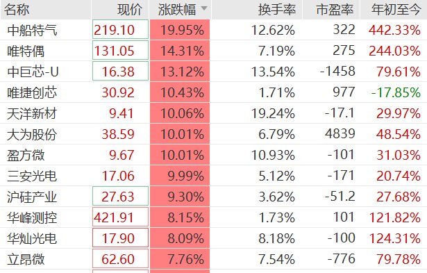 A股、港股半导体股爆发，电力股快速拉升，4倍牛股飙涨近20%，港股兆易创新涨超7%