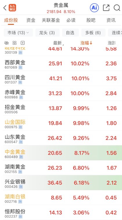 金价出现大反转 多只黄金股涨停！